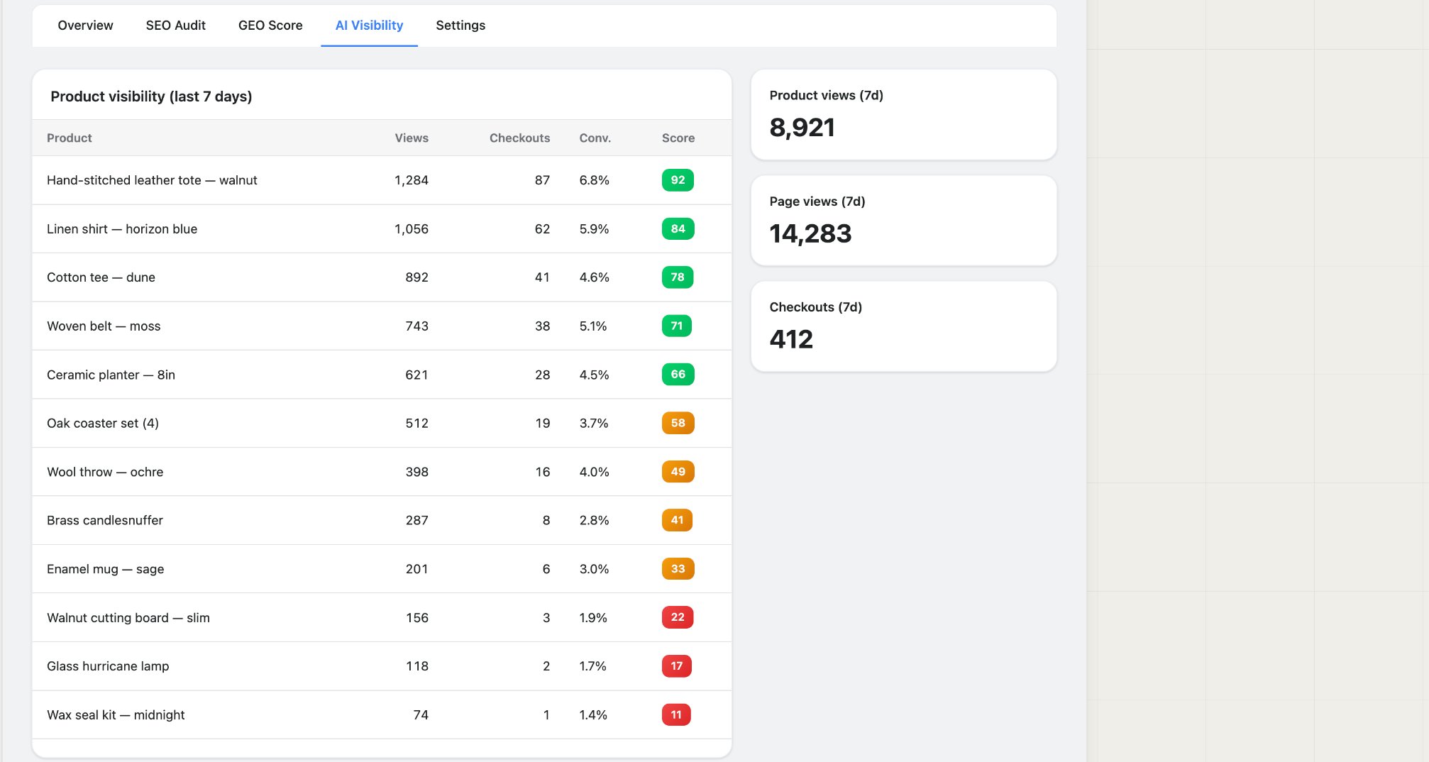 Beacon AI Visibility view: Product visibility over the last 7 days with views, checkouts, conversion, and Beacon score for each product; summary tiles for Product views (8,921), Page views (14,283), and Checkouts (412).