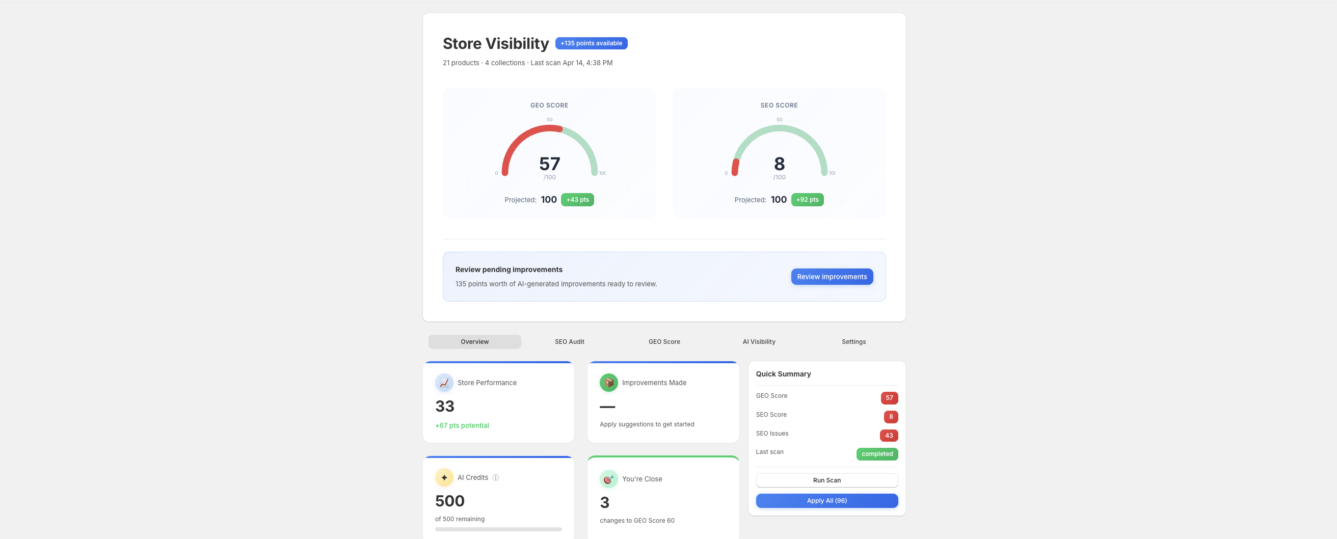 Beacon dashboard: Store Visibility score, GEO score gauge at 57 out of 100, SEO score gauge at 8 out of 100, review pending improvements banner, and summary tiles for Store Performance, Improvements Made, AI Credits, and Quick Summary.